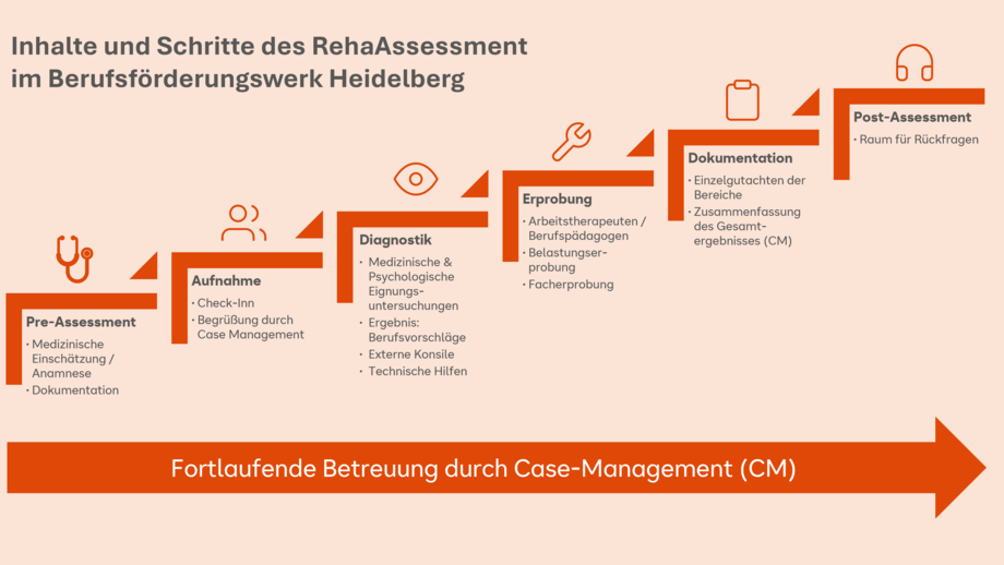 Ablaufgrafik zu den Bestandteilen des RehaAssessments