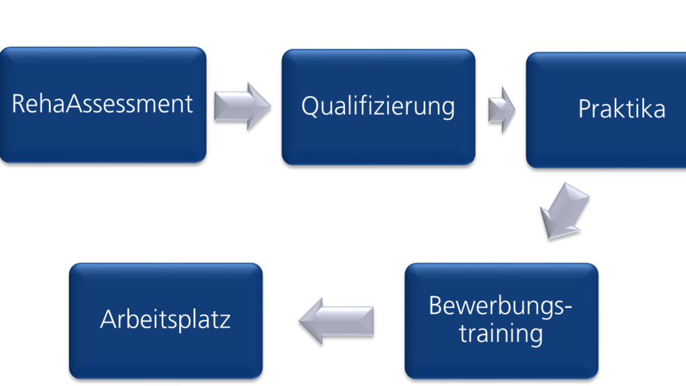 Weg der Berufsberatung zur Bewerbung in Schritten